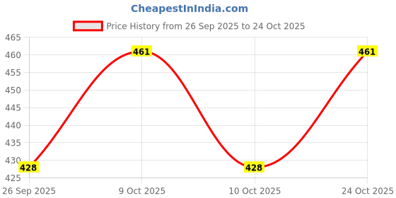 flipkart.com littlebuoy 4 Feet Stuffed Spongy Hugable Cute Pink Teddy Bear - 122 cm (Pink)2 cm (Pink) - 122 cm littlebuoy Price History Graph from 26 Sep 2025 to 22 Oct 2025