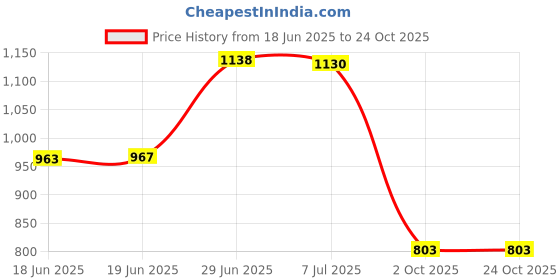 flipkart.com avs 4 Feet Stuffed Spongy Huggable Cute Teddy Bear Birthday Gifts Girls Lovable Special Gift High Quality - 122 cm avs Price History Graph from 18 Jun 2025 to 24 Oct 2025
