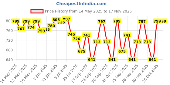 flipkart.com funrise 4 feet Summer Special Swimming Pool, Bath tub, Water Pool for Kids (Multicolor) Inflatable Swimming Pool funrise Price History Graph from 14 May 2025 to 16 Nov 2025
