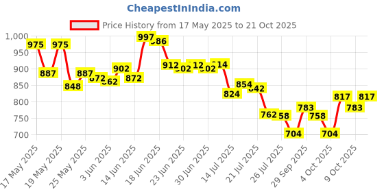 flipkart.com funrise 4 feet Summer Special Swimming Pool, Bath tub, Water Pool for Kids (Multicolor) Inflatable Swimming Pool funrise Price History Graph from 17 May 2025 to 20 Oct 2025