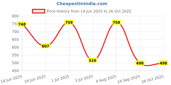 flipkart.com pandaabee 4 Feet Super Soft Long American Style Teddy Bear - 121 cm pandaabee Price History Graph from 14 Jun 2025 to 26 Oct 2025