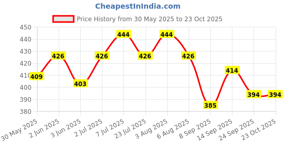 flipkart.com msy 4 feet teddy bear pink color - 120 cm (Pink) high quality teddy- 122 cm msy Price History Graph from 30 May 2025 to 23 Oct 2025