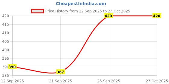 flipkart.com mosu 4 Feet Teddy Bear with Neck Bow Stuffed Spongy Cute Teddy Bear (Red) - 48 inch mosu Price History Graph from 12 Sep 2025 to 23 Oct 2025