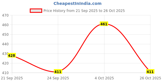 flipkart.com mosu 4 Feet Teddy Bears for Kids Soft Toys For Gift Cute Teddy Bear for Girls|Purple - 48 inch mosu Price History Graph from 21 Sep 2025 to 26 Oct 2025