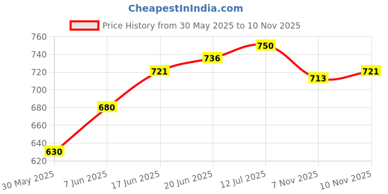 flipkart.com bulls fitness 4 Feet Unfilled Punching Bag + Hanging Chain + Handwrap Hanging Bag bulls fitness Price History Graph from 30 May 2025 to 9 Nov 2025