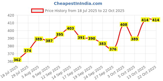 flipkart.com plushie 4 Feet Very Cute Long Soft Hugable Teddy Bear Best For Gift - 120 CM - 48 inch plushie Price History Graph from 18 Jul 2025 to 22 Oct 2025