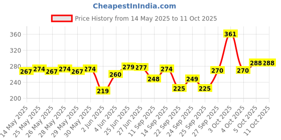 flipkart.com purkait fishnet 4 finger 100mm gillnet mud sinker Fishing Net purkait fishnet Price History Graph from 14 May 2025 to 10 Oct 2025