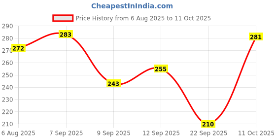 flipkart.com a to z 4 FINGER 100MM MUD SINKER UP LENTH 50 FEET,DOWN LENTH 90 FEET Fishing Net a to z Price History Graph from 6 Aug 2025 to 11 Oct 2025