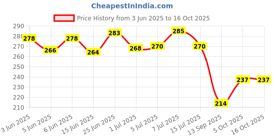 flipkart.com bimi hand made 4 FINGER 80MM GILLNET SHISHA JAL Aquarium Fish Net bimi hand made Price History Graph from 3 Jun 2025 to 16 Oct 2025