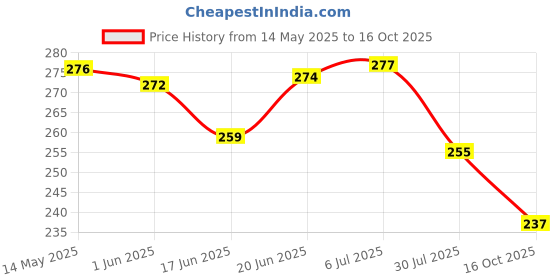 flipkart.com purkait fishnet 4 finger 85mm gillnet mud sinker hight 6feet,up lenth 50feet,down lenth 90feet Fishing Net purkait fishnet Price History Graph from 14 May 2025 to 16 Oct 2025