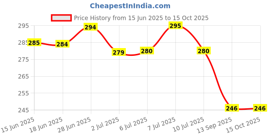 flipkart.com bimi hand made 4 FINGER 87 MM GILLNET SHISHA JAL Aquarium Fish Net bimi hand made Price History Graph from 15 Jun 2025 to 15 Oct 2025