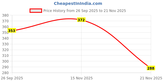 flipkart.com mondal store 4 Finger Fishing Net 80mm Gillnet with Float Rubber, 5ft Height 50ft Length Fishing Net mondal store Price History Graph from 26 Sep 2025 to 15 Nov 2025
