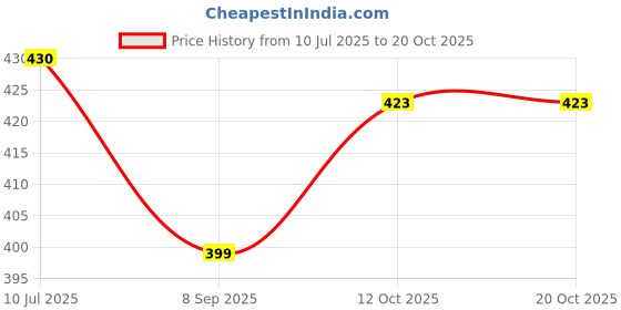 flipkart.com mondal store 4 Finger Floating Ball Lead Sinker Fishing Net Fishing Net mondal store Price History Graph from 10 Jul 2025 to 19 Oct 2025