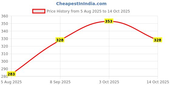 flipkart.com tajnet 4 FINGER GILLNET 23/85MM 50 FEET LENGTH SHISHAJAAL Fishing Net tajnet Price History Graph from 5 Aug 2025 to 14 Oct 2025