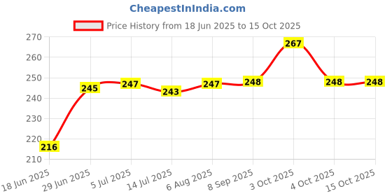 flipkart.com tajnet 4 FINGER GILLNET 23/87MM 50 FEET UPPER LENGTH DOWN LENGHT 100FT Fishing Net tajnet Price History Graph from 18 Jun 2025 to 15 Oct 2025