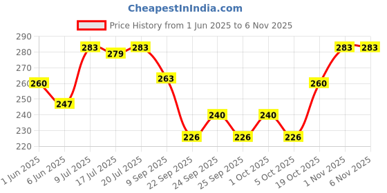 flipkart.com yashnet 4 FINGER GILLNET 87MM 4.5 FEET HEIGHT 55TO60 FEET LENGTH SHISHAJAAL Fishing Net yashnet Price History Graph from 1 Jun 2025 to 1 Nov 2025
