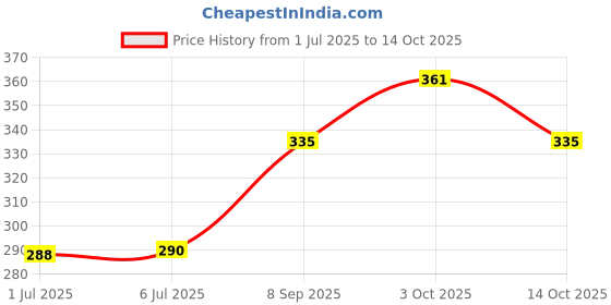 flipkart.com tajnet 4 FINGER GILLNET 87MM 50,FT UPPER LENGTH 100 FT DOWN LENGHT Fishing Net tajnet Price History Graph from 1 Jul 2025 to 14 Oct 2025
