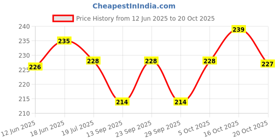flipkart.com barsha fishing nets 4 FINGER GILLNET 87mm SISHA JAL 50FEET LENGTH 4 FEET HEIGHT Aquarium Fish Net barsha fishing nets Price History Graph from 12 Jun 2025 to 20 Oct 2025