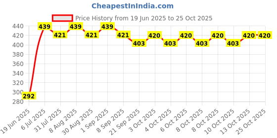flipkart.com he retail supplies 4 Finn Returning Mowgli Boomerang he retail supplies Price History Graph from 19 Jun 2025 to 24 Oct 2025
