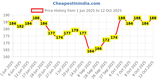flipkart.com all.nation.impex 4 flavour packs Double apple Hookah Flavor all.nation.impex Price History Graph from 1 Jun 2025 to 12 Oct 2025