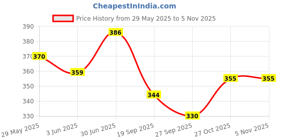flipkart.com mcp healthcare 4 Folding Sections Aluminium Walking Stick Walking Stick mcp healthcare Price History Graph from 29 May 2025 to 4 Nov 2025