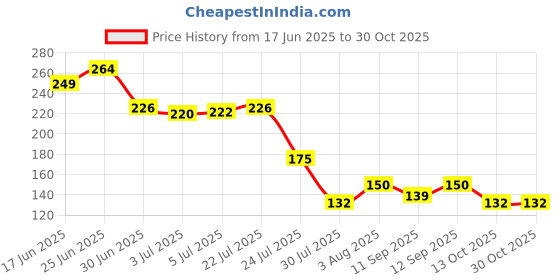 flipkart.com incolor 4 Forked Natural Looking Long Lasting Fashion Eyebrow Pen (Brown) incolor Price History Graph from 17 Jun 2025 to 29 Oct 2025
