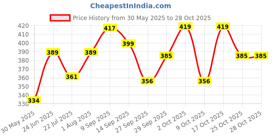 flipkart.com ziraat 4 ft Soft Color Teddy Bear For Gift To Someone Special AS 3- 122 cm ziraat Price History Graph from 30 May 2025 to 28 Oct 2025