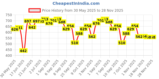 flipkart.com pascal 4 FT Unfilled Heavy Boxing Bag with Steel Chain Hanging Bag pascal Price History Graph from 30 May 2025 to 28 Nov 2025