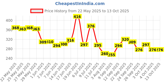 flipkart.com kadam 4 Gloom, 2 Shades Multicolor Fabric Dyes kadam Price History Graph from 22 May 2025 to 13 Oct 2025