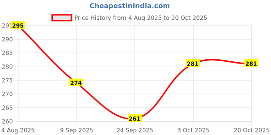 flipkart.com appster 4 Heads Agricultural Sprayer Pump Ring Nozzle Female Thread Hose Nozzles 0 L Hose-end Sprayer appster Price History Graph from 4 Aug 2025 to 20 Oct 2025