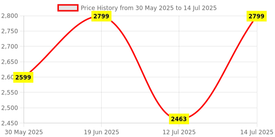 flipkart.com kourevon 4 Height Adjustable, Load 100 Kgs, for 6+ Years Kids, Teens, Youth and Adults Kids Scooter kourevon Price History Graph from 30 May 2025 to 14 Jul 2025