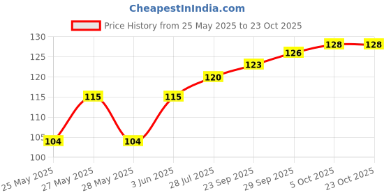 flipkart.com istar 4 Hook Bathroom Cloth Hooks Hanger Door Wall Bedroom Wardrobe Robe Hooks Rail for Hanging Keys,Clothes,Towel Steel Hook Set of 1 Door Hanger istar Price History Graph from 25 May 2025 to 23 Oct 2025