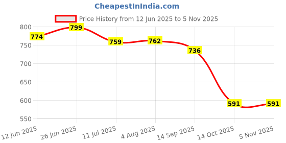 flipkart.com jexix 4 In 1 360° Kitchen Faucet Head Faucet Mount jexix Price History Graph from 12 Jun 2025 to 4 Nov 2025