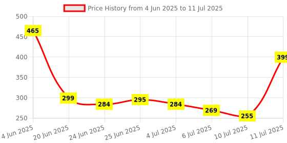 flipkart.com nivo 4-in-1 360° Rotatable Waterfall Faucet Head Extender with 4 Adjustment Mode Faucet Mount nivo Price History Graph from 4 Jun 2025 to 11 Jul 2025