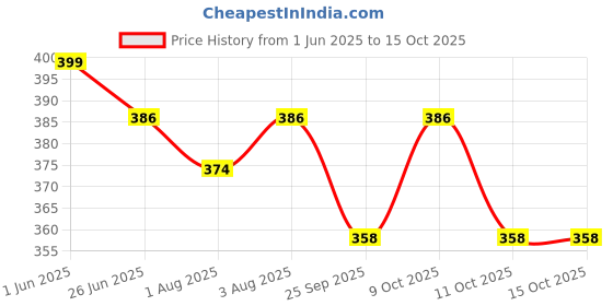 flipkart.com blue raven 4 in 1 Adjustable Baby Carrier Bag Baby Carrier blue raven Price History Graph from 1 Jun 2025 to 14 Oct 2025