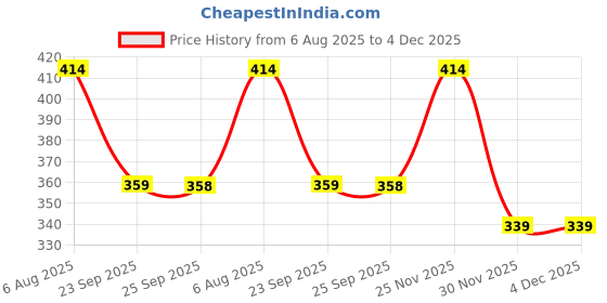flipkart.com smilykid 4 in 1 Adjustable Baby Carrier Bag Baby Carrier Baby Carrier smilykid Price History Graph from 6 Aug 2025 to 3 Dec 2025