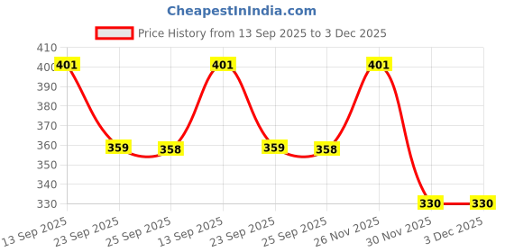 flipkart.com smilykid 4-in-1 Adjustable Baby Carrier Cum Kangaroo Bag Baby Carrier smilykid Price History Graph from 13 Sep 2025 to 3 Dec 2025