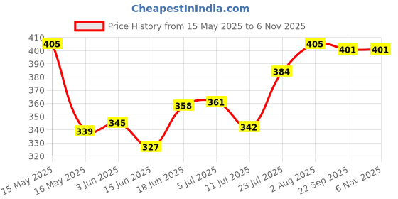 flipkart.com honest baby 4 In 1 Adjustable Baby Carrier Cum Kangaroo Bag Honeycomb Texture Baby Carry Sling With Safety Belt and Buckle Straps (Back Front Carrier) Baby Carrier honest baby Price History Graph from 15 May 2025 to 3 Nov 2025
