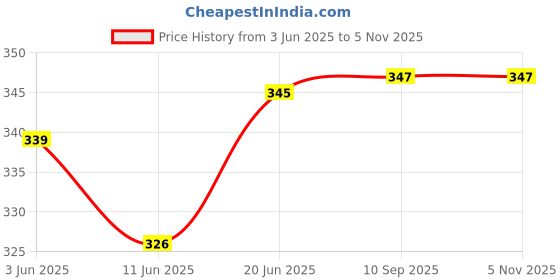 flipkart.com honest baby 4 In 1 Adjustable Baby Carrier Cum Kangaroo Bag Honeycomb Texture Baby Carry Sling With Safety Belt and Buckle Straps (Back Front Carrier) Baby Carrier honest baby Price History Graph from 3 Jun 2025 to 2 Nov 2025