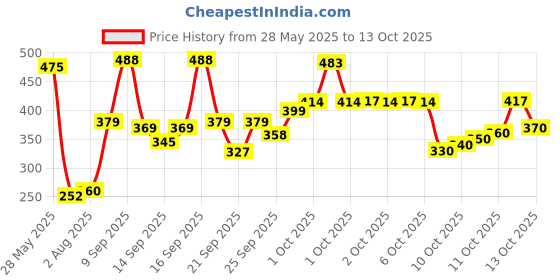 flipkart.com alwaysup 4-in-1 Adjustable Baby Carrier Cum Kangaroo Bag/Honeycomb Texture Baby Carrier alwaysup Price History Graph from 28 May 2025 to 13 Oct 2025