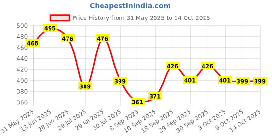 flipkart.com alwaysup 4-in-1 Adjustable Baby New Carrier Cum Kangaroo Bag/Honeycomb Texture Black Baby Carrier alwaysup Price History Graph from 31 May 2025 to 14 Oct 2025