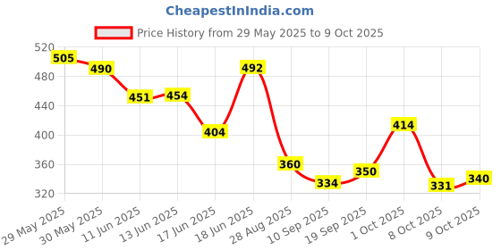 flipkart.com smilykid 4-in-1 Adjustable Cum Kangaroo Bag/Honeycomb Texture Sling/Back/Front Baby Carrier smilykid Price History Graph from 29 May 2025 to 9 Oct 2025