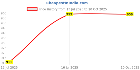 flipkart.com ae 4-in-1 Adjustable Front Carrier for Baby with Safety Belt and Buckle Straps Baby Carrier ae Price History Graph from 13 Jul 2025 to 9 Oct 2025