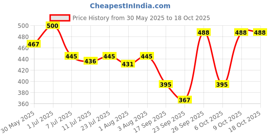 flipkart.com opullent 4-in-1 Adjustable Hands-Free Baby Carrier Bag, Navy Blue - Front Carry Facing Baby Carrier opullent Price History Graph from 30 May 2025 to 18 Oct 2025