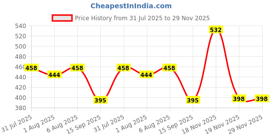flipkart.com opullent 4-in-1 Adjustable Hands-Free Baby Carrier Bag, Navy Blue - Front Carry Facing Baby Carrier opullent Price History Graph from 31 Jul 2025 to 29 Nov 2025