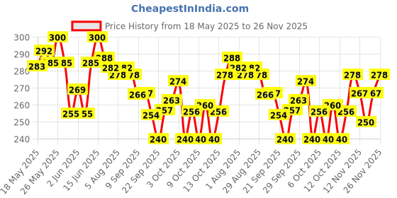 flipkart.com ratnas 4 In 1 Animal World Jigsaw puzzle for kids. 4 puzzles 35 pieces each ratnas Price History Graph from 18 May 2025 to 26 Nov 2025