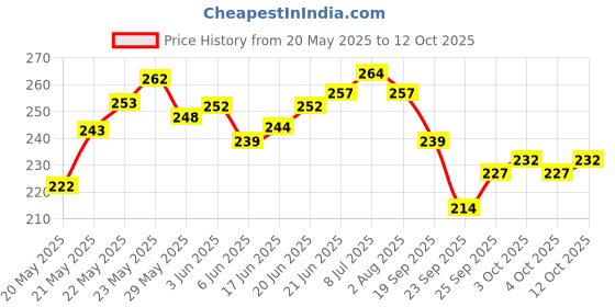 flipkart.com bookford 4 In 1 Animals Adventures Jigsaw Puzzle Game & Fun and Learning bookford Price History Graph from 20 May 2025 to 12 Oct 2025