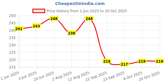 flipkart.com webby 4 in 1 Animals Wooden Puzzle Toy webby Price History Graph from 1 Jun 2025 to 20 Oct 2025