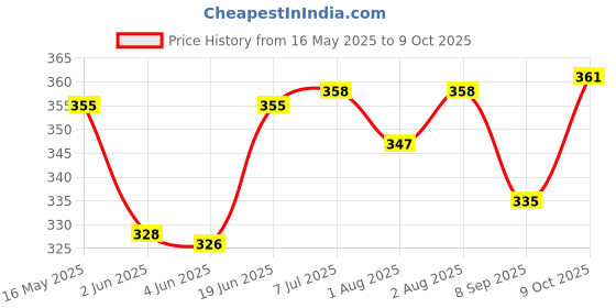 flipkart.com ocean count 4-in-1 Baby Carrier and Feeding Bib/ Apron for baby combo/ Baby Carrier ocean count Price History Graph from 16 May 2025 to 9 Oct 2025