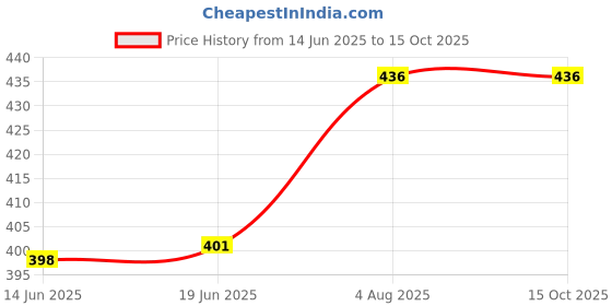 flipkart.com argh 4 in 1 BABY CARRIER Baby Carrier argh Price History Graph from 14 Jun 2025 to 15 Oct 2025